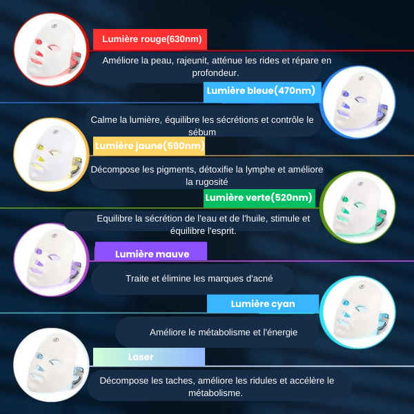 Thérapie et régénération faciale par LED - Efficacité prouvée